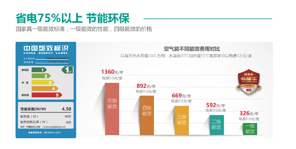 空氣能省電75%以上，節(jié)能環(huán)保